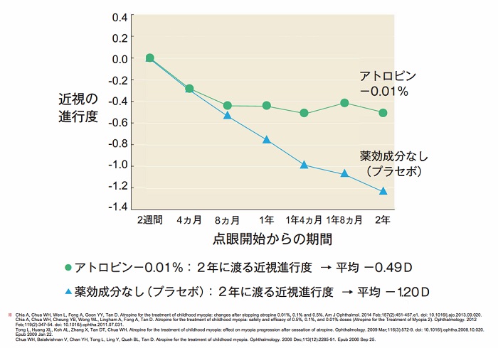 近視の進行を抑制するデータ