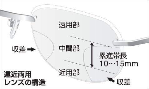プログレッシブ型の遠近両用メガネ