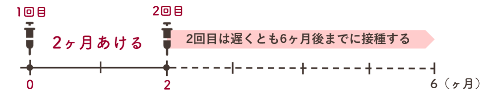 シングリックスの接種方法